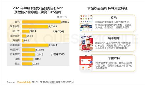 questmobile发2023品牌私域流量发展洞察 食品饮品私域规模近1.9亿