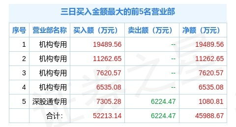 视源股份三个交易日跌近20 ,机构净买1.5亿